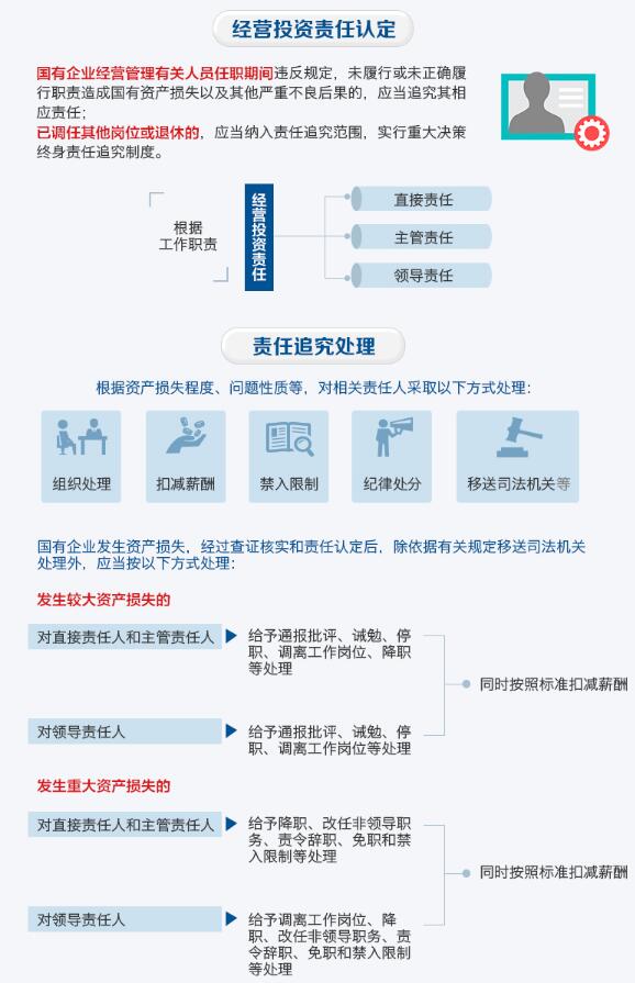 國企工程承包建設6點違規(guī)將被追責