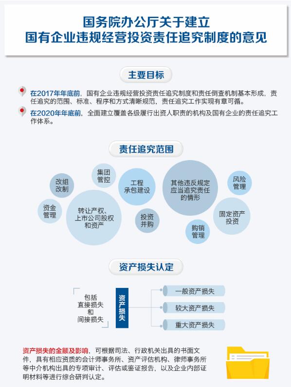 國企工程承包建設6點違規(guī)將被追責