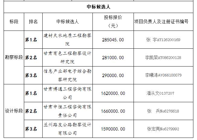 中標候選人