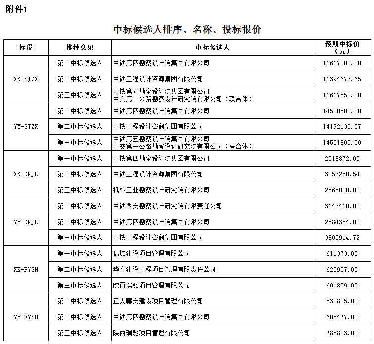 中標(biāo)候選人排序、名稱、投標(biāo)報(bào)價(jià)