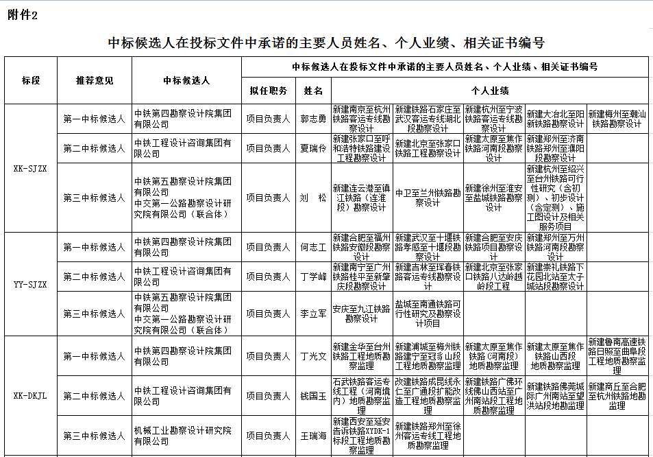 中標(biāo)候選人在投標(biāo)文件中承諾的主要人員姓名、個(gè)人業(yè)績、相關(guān)證書編號1