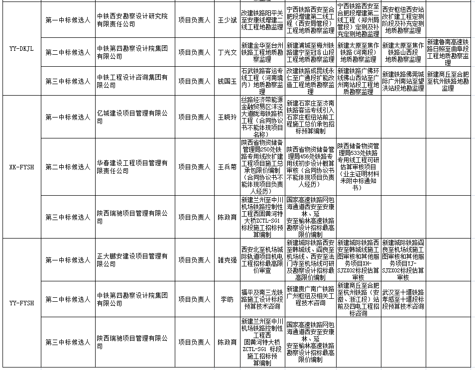 中標(biāo)候選人在投標(biāo)文件中承諾的主要人員姓名、個(gè)人業(yè)績、相關(guān)證書編號2