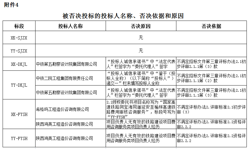 被否決投標(biāo)的投標(biāo)人名稱、否決依據(jù)和原因