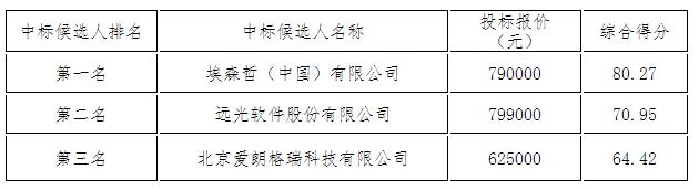 推薦中標候選人名單