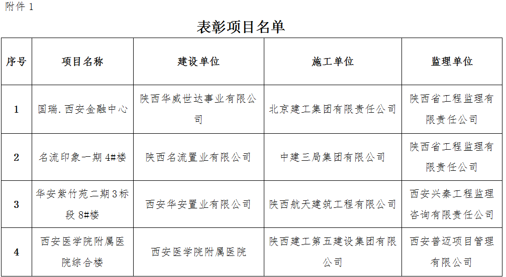 表彰項(xiàng)目名單