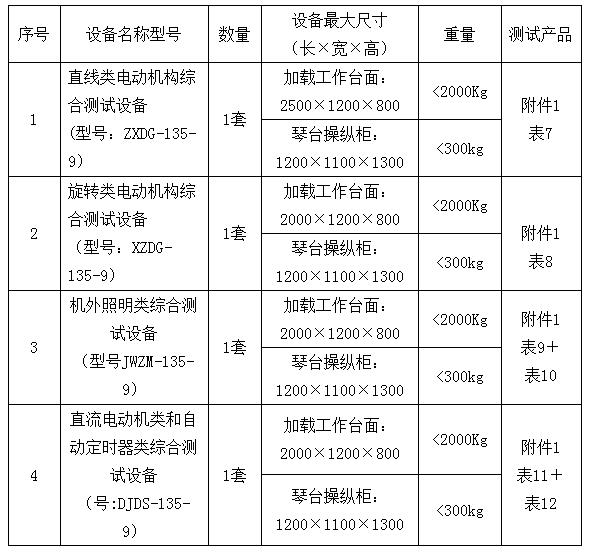 表1：名稱、規(guī)格、數(shù)量