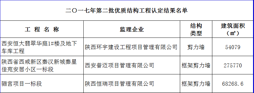 2017年度第二批陜西省建筑業(yè)優(yōu)質(zhì)結(jié)構(gòu)工程名單