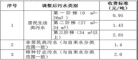 污水處理收費(fèi)標(biāo)準(zhǔn)