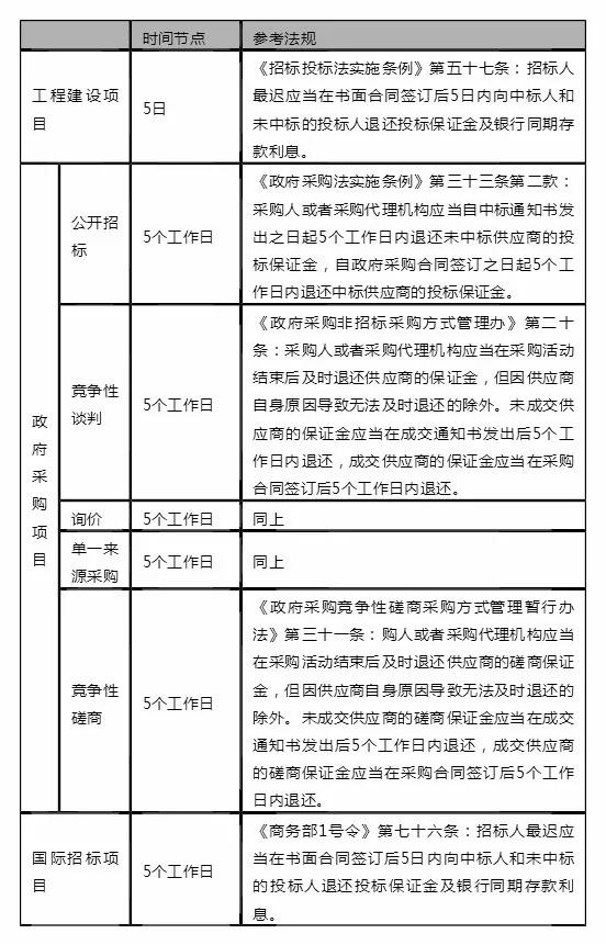 采購流程時間節(jié)點