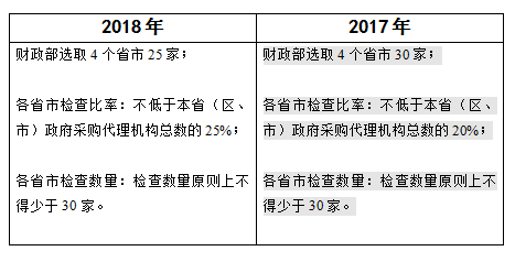 檢查比率和數(shù)量