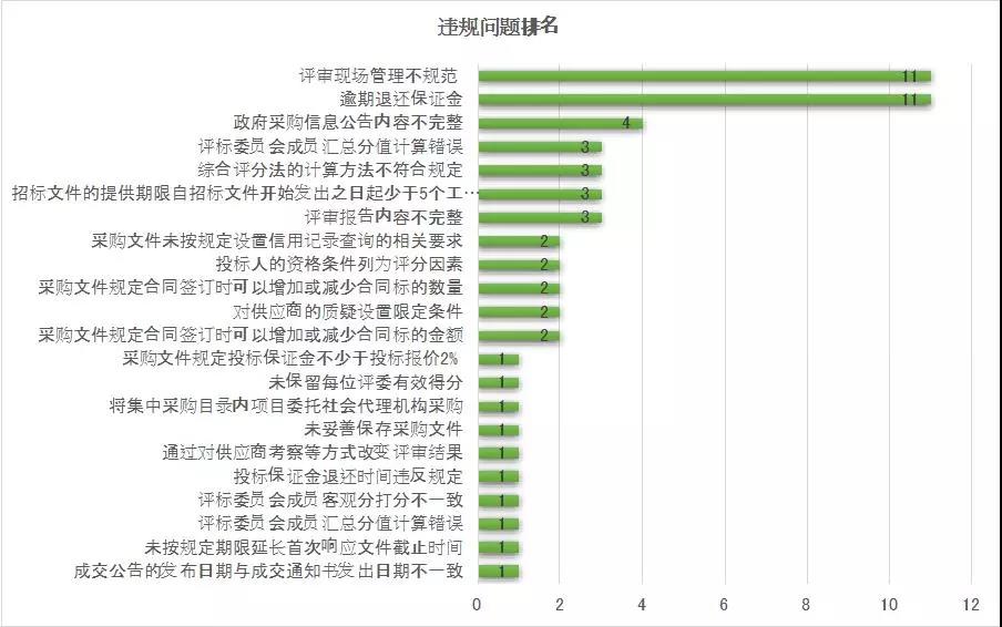 違規(guī)問題排名