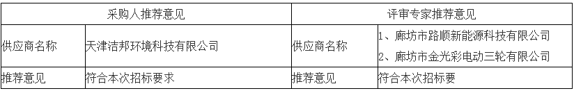 采取采購(gòu)人、評(píng)審專(zhuān)家推薦方式的推薦意見(jiàn)