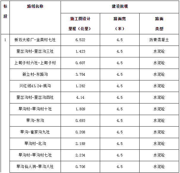 2018年通屯硬化路項(xiàng)目施工及監(jiān)理招標(biāo)公告