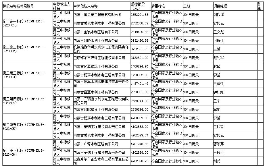 施工標段中標候選人1