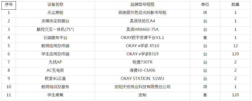 內(nèi)黃縣第一中學信息化教學設(shè)備采購項目成交內(nèi)容