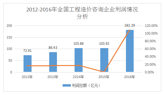 加盟造價(jià)咨詢(xún)公司前景如何