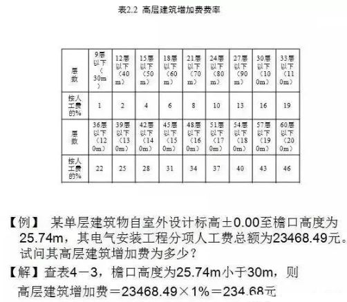 造價控制