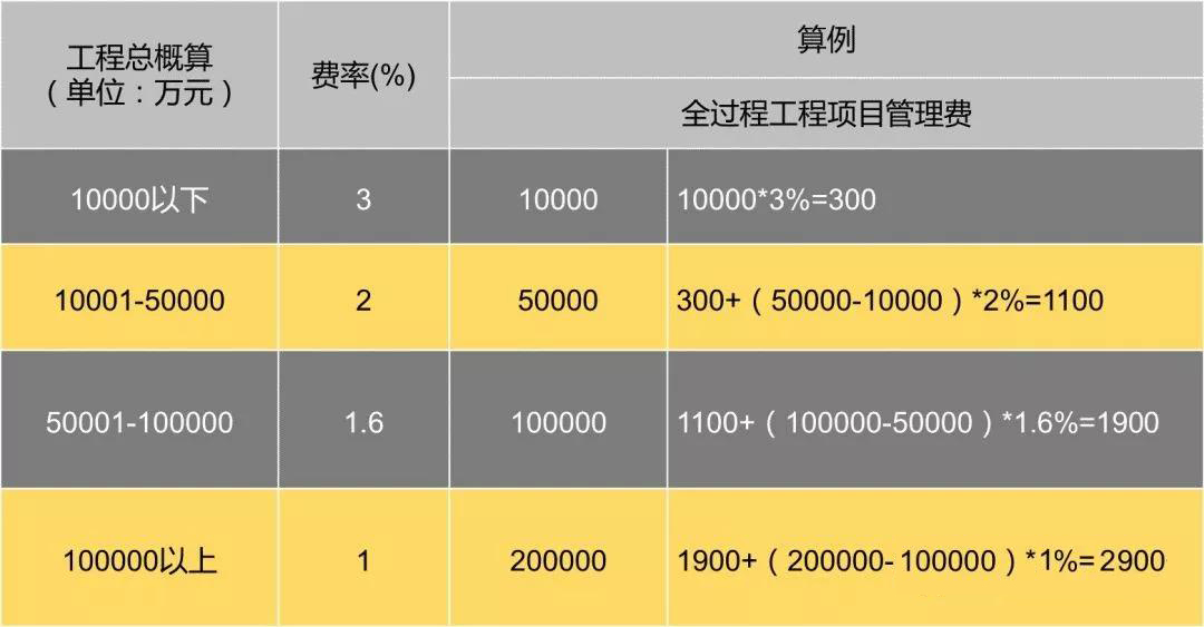 全過程工程咨詢