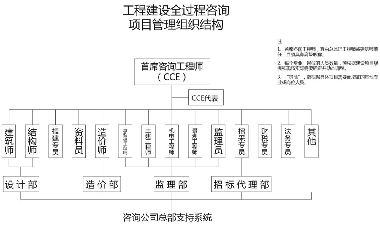 全過(guò)程工程咨詢(xún)