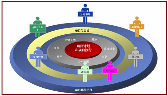 項目管理應(yīng)用實例