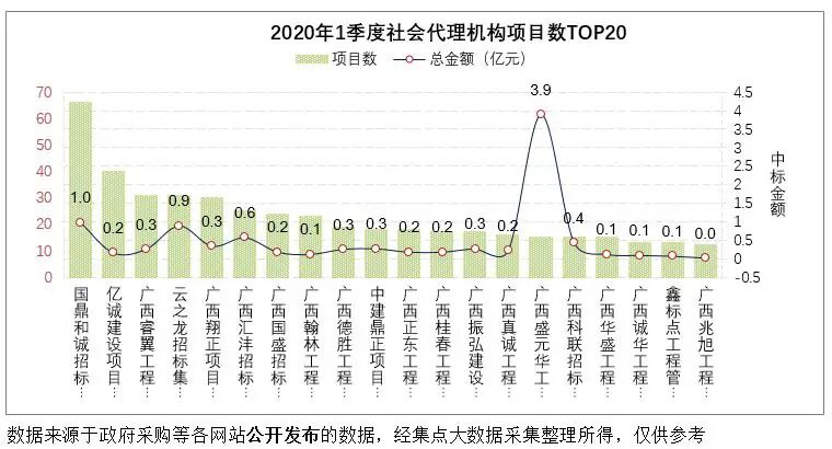 河池市一季度采購(gòu)代理數(shù)top20