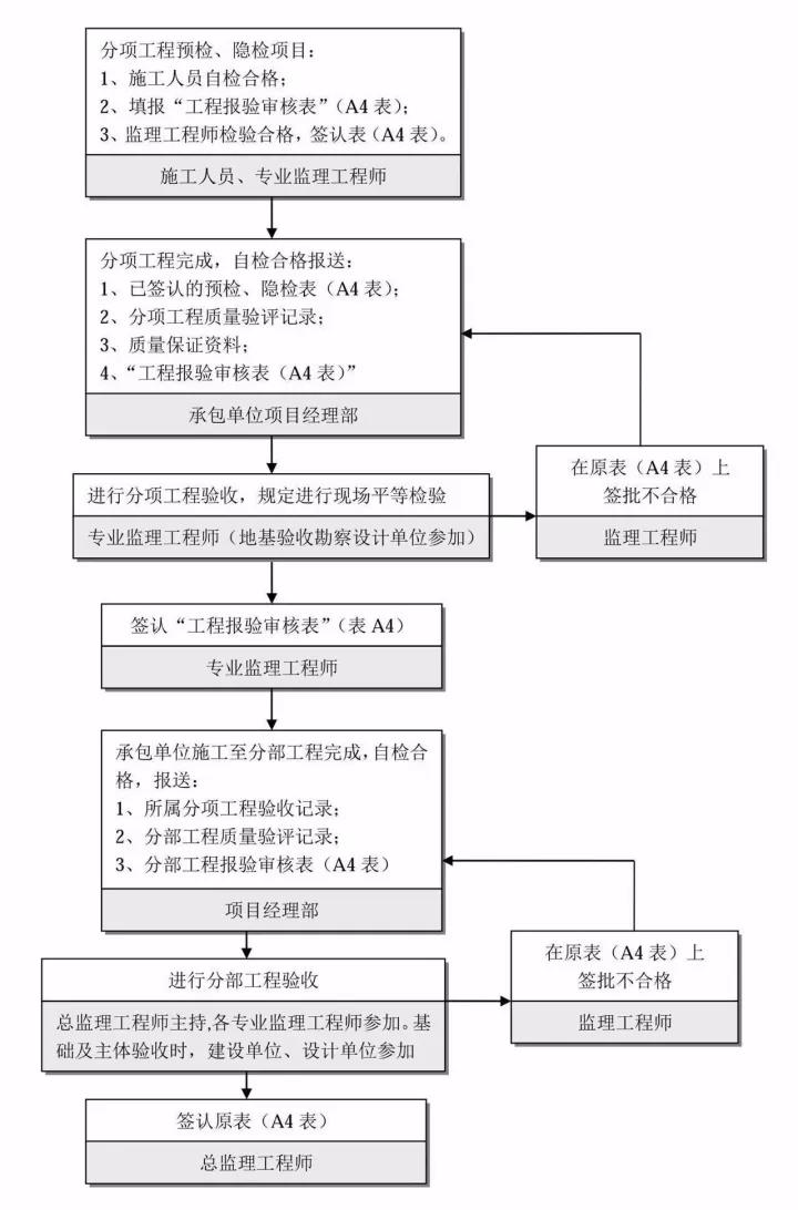 保修階段監(jiān)理工作流程