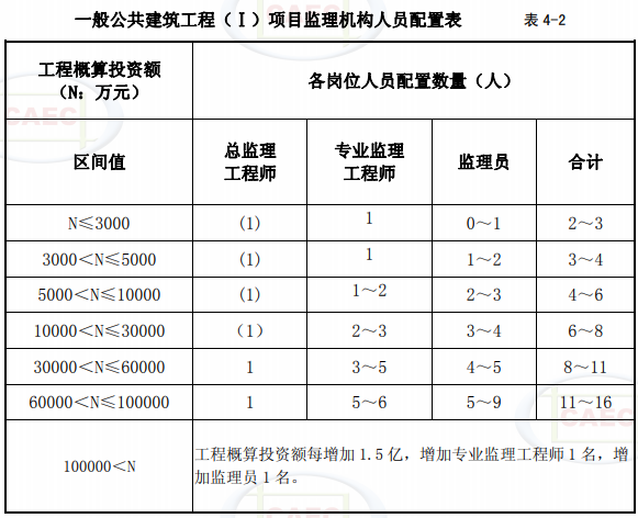 一般公共建筑工程（I）項目監(jiān)理機構人員配置表