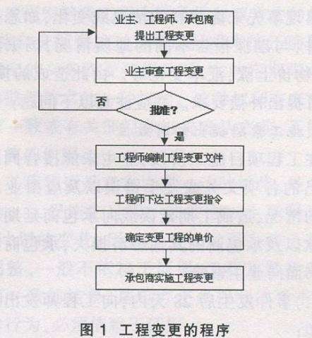 工程變更怎么辦？牢記這7個原則、7個細(xì)節(jié)、2種程序！