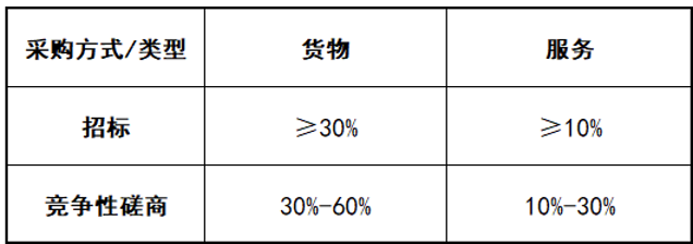 政府采購(gòu)的評(píng)分標(biāo)準(zhǔn)怎么編？