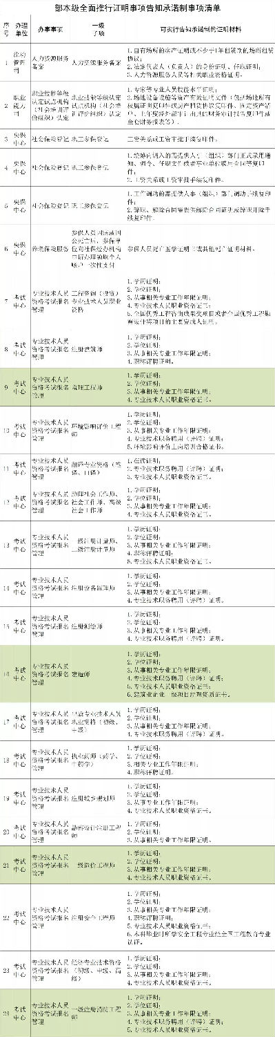 人社部：建造師、監(jiān)理、造價(jià)、注安、消防等考試不再提交工作證明和學(xué)歷證明！