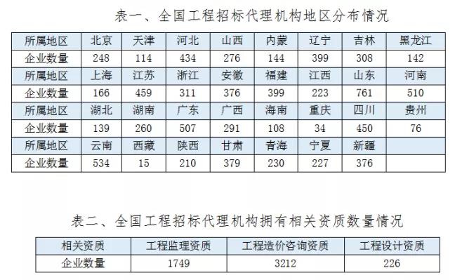 2020年全國工程招標(biāo)代理機(jī)構(gòu)統(tǒng)計公報