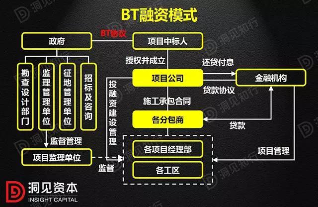 PPP、BOT、BT、TOT、TBT：這下全明白了