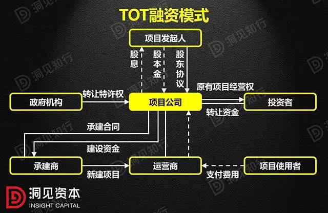 PPP、BOT、BT、TOT、TBT：這下全明白了