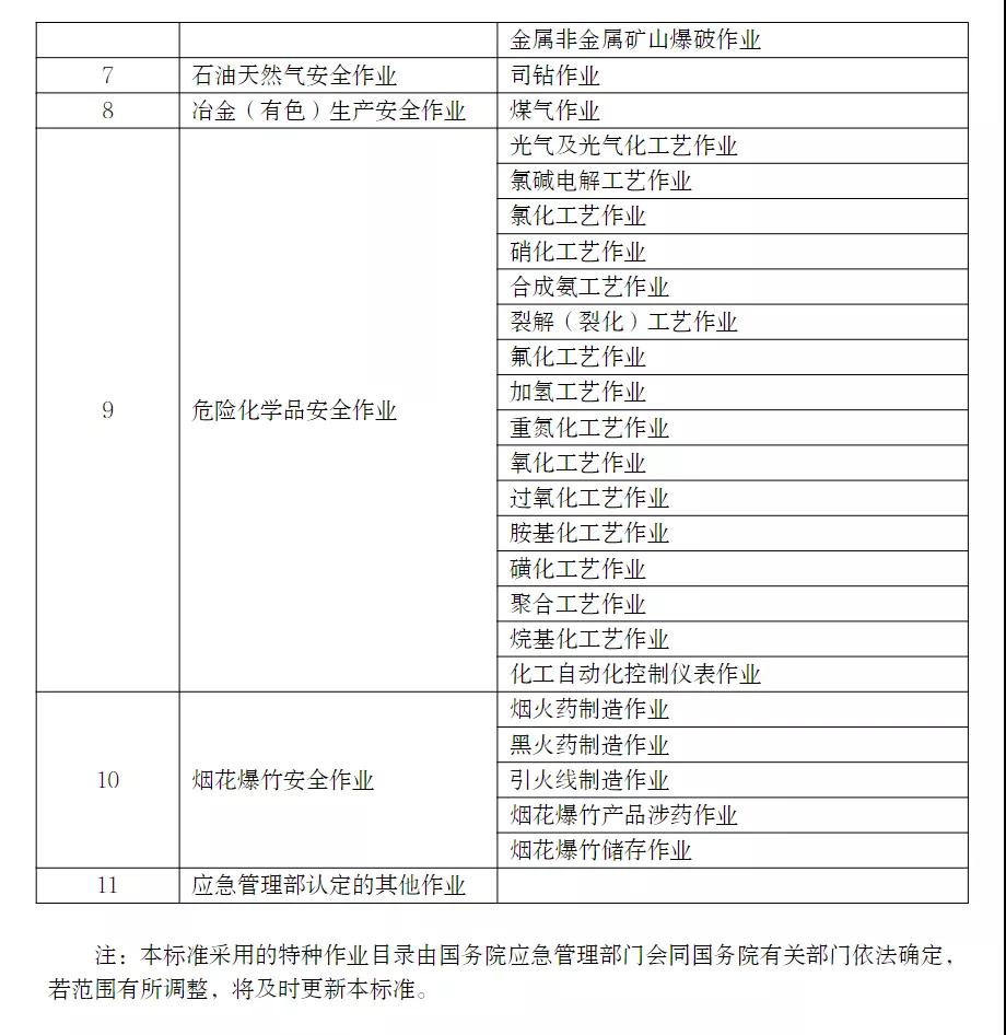 應(yīng)急管理部印發(fā)特種作業(yè)操作證電子證照標(biāo)準(zhǔn)，2021年11月15日起實(shí)施！