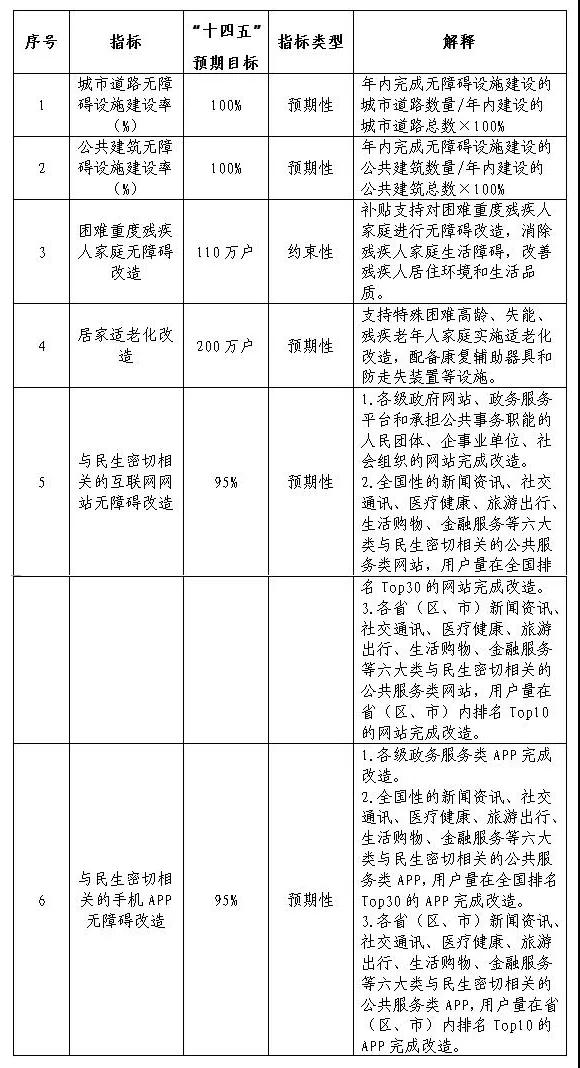 13部門聯(lián)合發(fā)文！無(wú)障礙環(huán)境建設(shè)“十四五”實(shí)施方案出爐