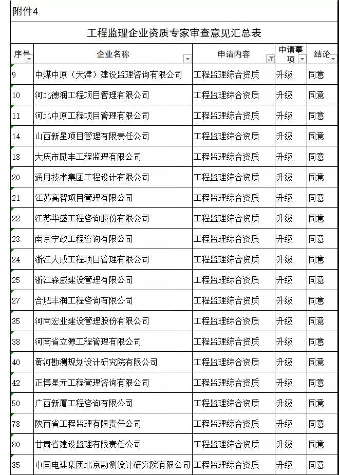 工程監(jiān)理綜合資質(zhì)20家全部通過(guò)，新一批建設(shè)工程企業(yè)資質(zhì)專家審查意見(jiàn)公示