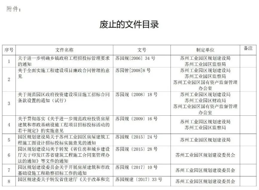 蘇州廢止35份招投標(biāo)領(lǐng)域文件！自2021年12月1日起停止執(zhí)行