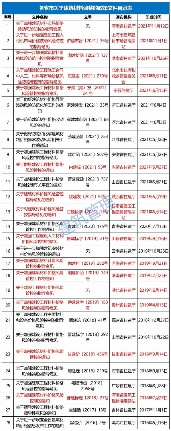 11月12日，海南省住建廳發(fā)布《關于加強建筑材料市場價格波動風險防控的指導意見》。自發(fā)布之日起實施，明確：  工程發(fā)承包雙方應在施工合同中合理設置建筑材料市場價格波動風險條款。  合同中未設置建筑材料市場價格波動風險條款或約定不明確的，發(fā)承包雙方應盡快簽訂補充協(xié)議。  合同約定采用固定價格包干的，當市場價格出現(xiàn)了發(fā)承包雙方在訂立合同時無法預見的、不屬于商業(yè)風險的異常波動時，雙方應遵循《中華人民共和國民法典》第533條規(guī)定的情勢變更原則，根據(jù)實際情況簽訂補充協(xié)議。  《民法典》第五百三十三條 合同成立后，合同的基礎條件發(fā)生了當事人在訂立合同時無法預見的、不屬于商業(yè)風險的重大變化，繼續(xù)履行合同對于當事人一方明顯不公平的，受不利影響的當事人可以與對方重新協(xié)商；在合理期限內協(xié)商不成的，當事人可以請求人民法院或者仲裁機構變更或者解除合同。  人民法院或者仲裁機構應當結合案件的實際情況，根據(jù)公平原則變更或者解除合同。  條款中不得出現(xiàn)無限風險、所有風險或類似語句的表述。  發(fā)承包雙方應根據(jù)工程的施工組織計劃、材料用量情況和實際施工周期合理設定材料調差的時間段，對時間節(jié)點進行明確界定。  材料調差可依據(jù)發(fā)承包雙方共同確認的市場價格或參考海南省建設工程主要材料市場信息價。  材料調差只計取稅金，不再計取其他費用。  ∨ 對于施工合同已約定不調整或承包人承擔無限材料價格風險的，也應調整價差，補簽協(xié)議，此前已有上海、湖南、北京、寧夏、內蒙古、陜西、甘肅、江蘇、河南、山東、湖北、貴州等多省市（下圖中標紅省市文件）發(fā)文明確。  各有關單位：  今年以來，受全球范圍通貨膨脹的影響、建筑材料價格持續(xù)攀升,尤其是近兩個月，為落實國家能耗雙控政策，多地實行限電管控，同時疊加煤炭價格急劇上漲等因素，建筑材料市場價格出現(xiàn)異常波動，對我省建設工程成本造成較大影響。為了維護建設工程發(fā)承包雙方的合法權益，合理分攤建筑材料市場價格波動風險，保證工程質量安全和工程建設順利實施。根據(jù)《建筑工程施工發(fā)包與承包計價管理辦法》（住房城鄉(xiāng)建設部令第16號）和《建設工程工程量清單計價規(guī)范》（GB 50500-2013），現(xiàn)結合我省實際情況提出如下指導意見：  一、建筑材料市場價格波動風險應遵循風險共擔原則，體現(xiàn)交易的公平性。工程發(fā)承包雙方應在施工合同中合理設置建筑材料市場價格波動風險條款，明確約定可調整價差的材料范圍、基準價格、風險幅度，調整方法、價款結算及支付方式等。條款中不得出現(xiàn)無限風險、所有風險或類似語句的表述。  二、合同中未設置建筑材料市場價格波動風險條款或約定不明確的，發(fā)承包雙方應盡快簽訂補充協(xié)議；合同約定采用固定價格包干的，當市場價格出現(xiàn)了發(fā)承包雙方在訂立合同時無法預見的、不屬于商業(yè)風險的異常波動時，雙方應遵循《中華人民共和國民法典》第533條規(guī)定的情勢變更原則，根據(jù)實際情況簽訂補充協(xié)議。  三、發(fā)承包雙方應根據(jù)工程的施工組織計劃、材料用量情況和實際施工周期合理設定材料調差的時間段，對時間節(jié)點進行明確界定。  四、材料調差可依據(jù)發(fā)承包雙方共同確認的市場價格或參考海南省建設工程主要材料市場信息價。  五、材料調差只計取稅金，不再計取其他費用。  六、本指導意見自發(fā)布之日起施行。  海南省住房和城鄉(xiāng)建設廳  2021年11月12日