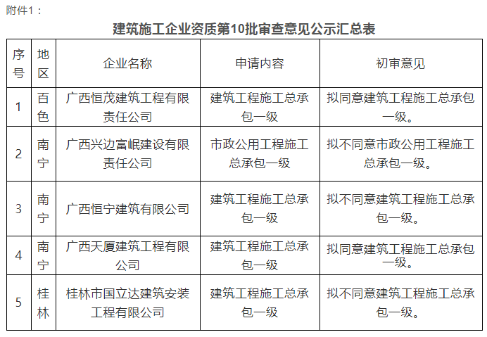 注意：總包一級(jí)通過(guò)率僅25%！部分下放省廳公示3批建企試點(diǎn)資質(zhì)審查意見(jiàn)！