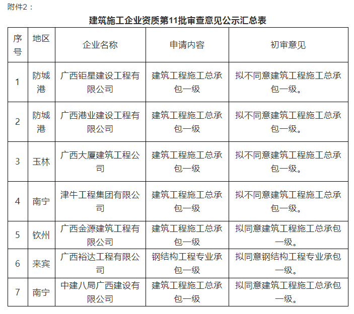 注意：總包一級(jí)通過(guò)率僅25%！部分下放省廳公示3批建企試點(diǎn)資質(zhì)審查意見(jiàn)！