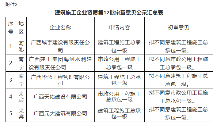 注意：總包一級(jí)通過(guò)率僅25%！部分下放省廳公示3批建企試點(diǎn)資質(zhì)審查意見(jiàn)！