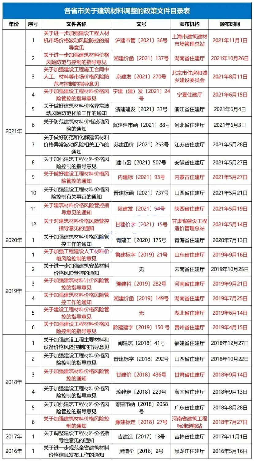 主要材料價(jià)格及設(shè)備單價(jià)的風(fēng)險(xiǎn)包干幅度應(yīng)控制在±5%以內(nèi)！該省發(fā)文