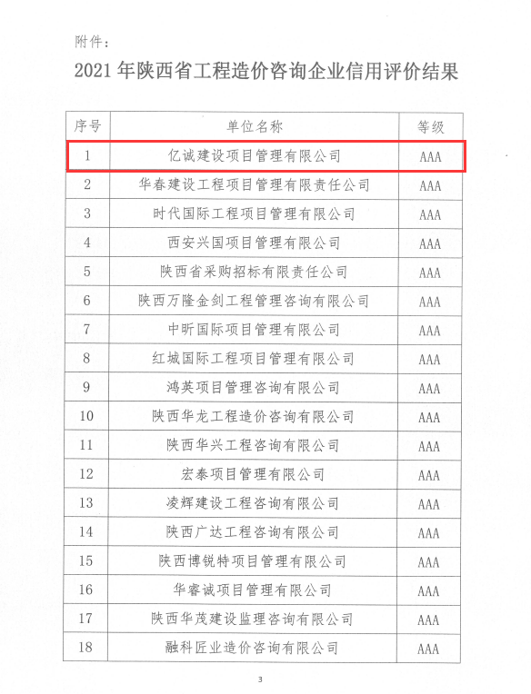 蓄力深耕|億誠管理被評(píng)為2021年陜西省工程造價(jià)咨詢AAA級(jí)信用企業(yè)