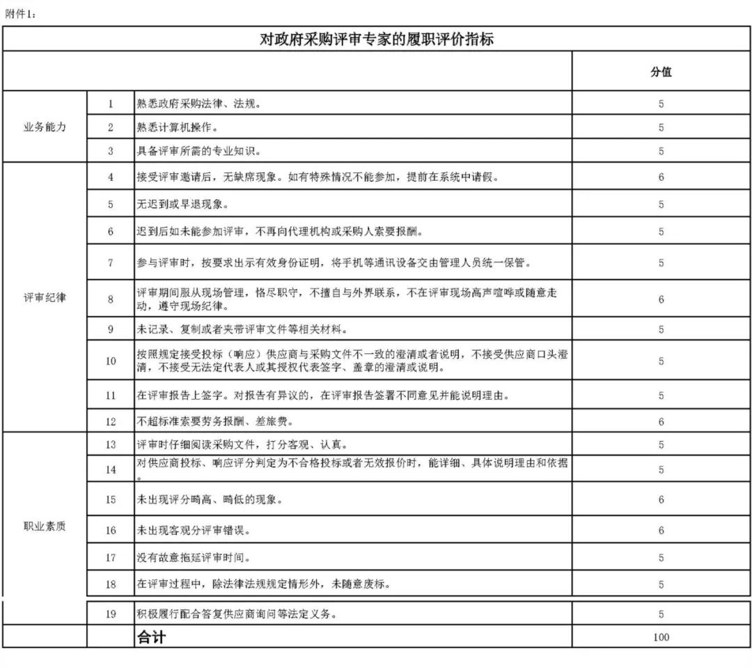 財(cái)政部辦公廳發(fā)布《關(guān)于開展政府采購(gòu)代理機(jī)構(gòu)和評(píng)審專家履職評(píng)價(jià)工作（試行）的通知》及評(píng)價(jià)指標(biāo)