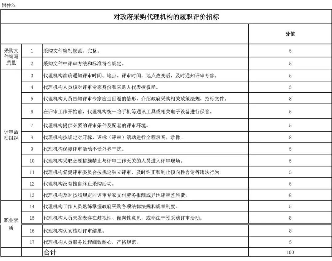 財(cái)政部辦公廳發(fā)布《關(guān)于開展政府采購(gòu)代理機(jī)構(gòu)和評(píng)審專家履職評(píng)價(jià)工作（試行）的通知》及評(píng)價(jià)指標(biāo)