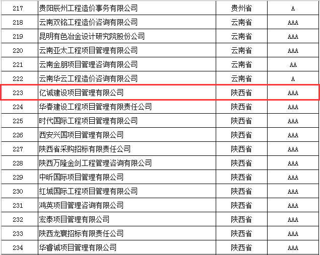 奮楫前行，再創(chuàng)佳績(jī)|億誠(chéng)管理榮獲2021年度中價(jià)協(xié)工程造價(jià)咨詢企業(yè)信用評(píng)價(jià)AAA級(jí)