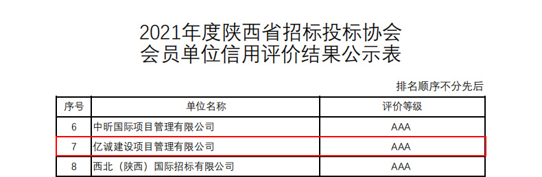 堅(jiān)守誠(chéng)信 蓄力發(fā)展|億誠(chéng)管理再獲兩項(xiàng)AAA級(jí)信用企業(yè)殊榮