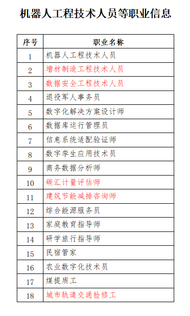 人社部公示18個新職業(yè)！建設(shè)領(lǐng)域有這些！