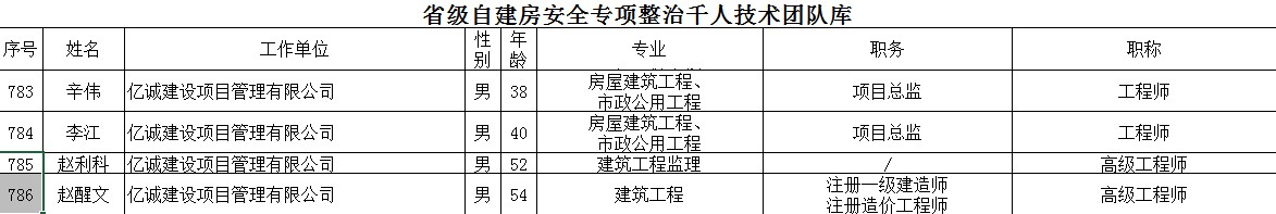 祝賀！億誠管理多名專家入選省自建房安全專項(xiàng)整治千人技術(shù)團(tuán)隊(duì)庫