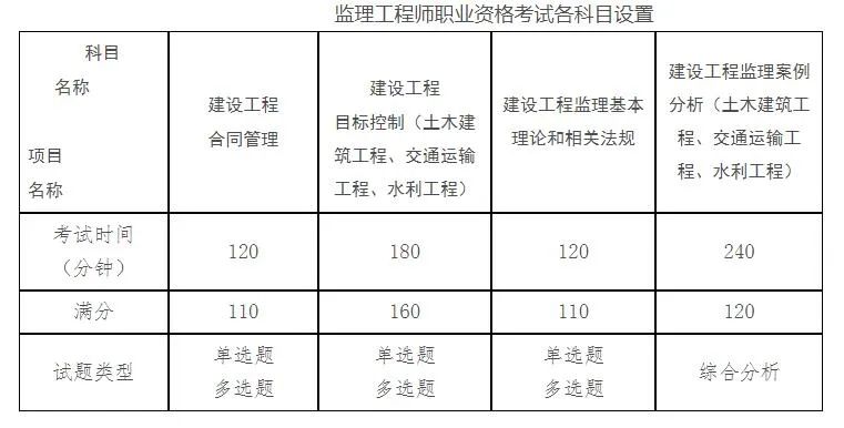 監(jiān)理工程師職業(yè)資格考試各科目設(shè)置.jpg